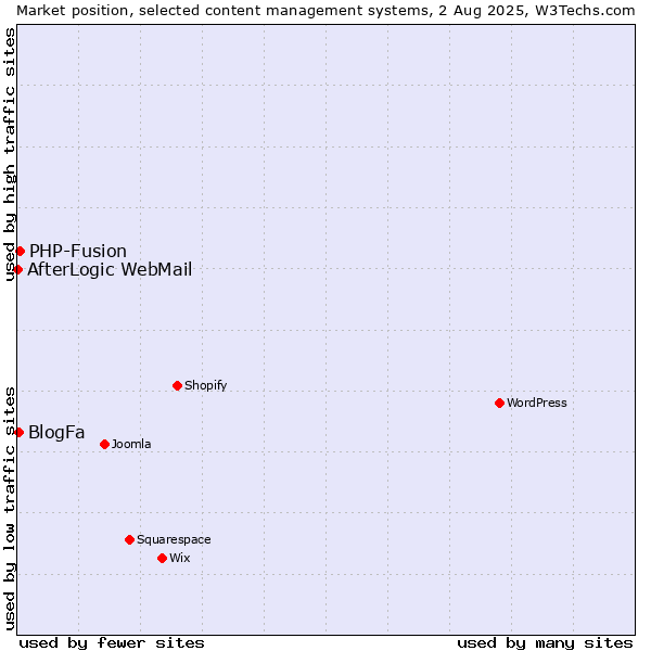 Market position of PHP-Fusion vs. BlogFa vs. AfterLogic WebMail
