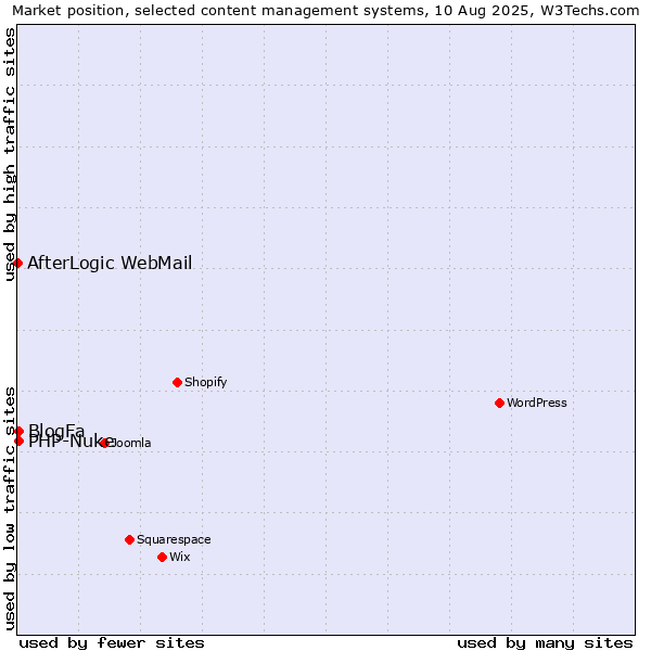 Market position of BlogFa vs. PHP-Nuke vs. AfterLogic WebMail