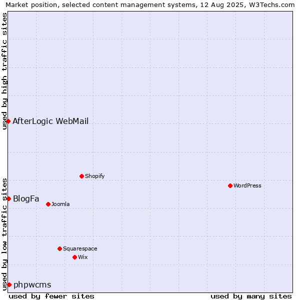 Market position of phpwcms vs. BlogFa vs. AfterLogic WebMail