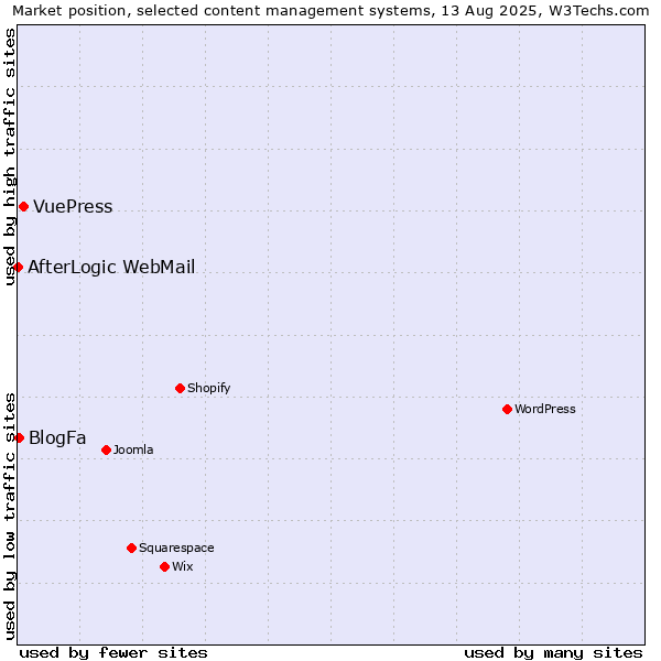 Market position of VuePress vs. BlogFa vs. AfterLogic WebMail