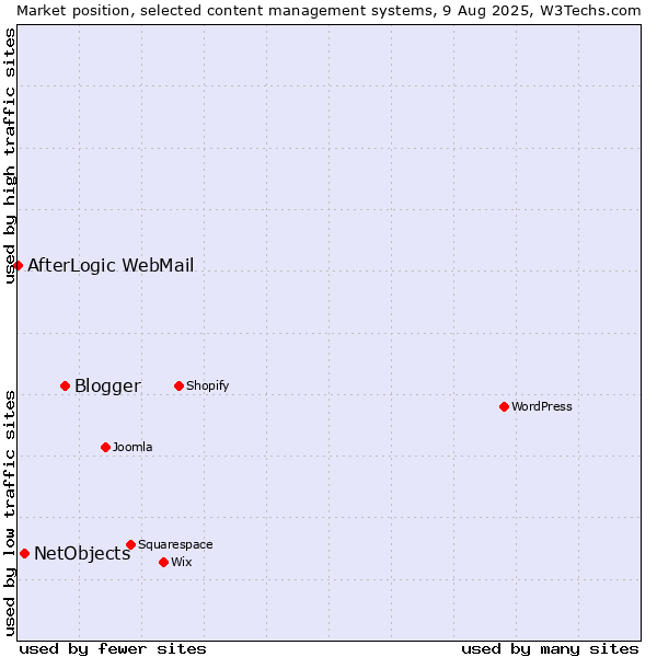 Market position of Blogger vs. NetObjects vs. AfterLogic WebMail