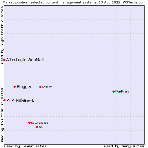 Market position of Blogger vs. PHP-Nuke vs. AfterLogic WebMail