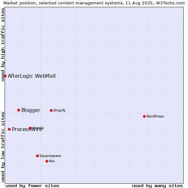 Market position of Blogger vs. ProcessWire vs. AfterLogic WebMail