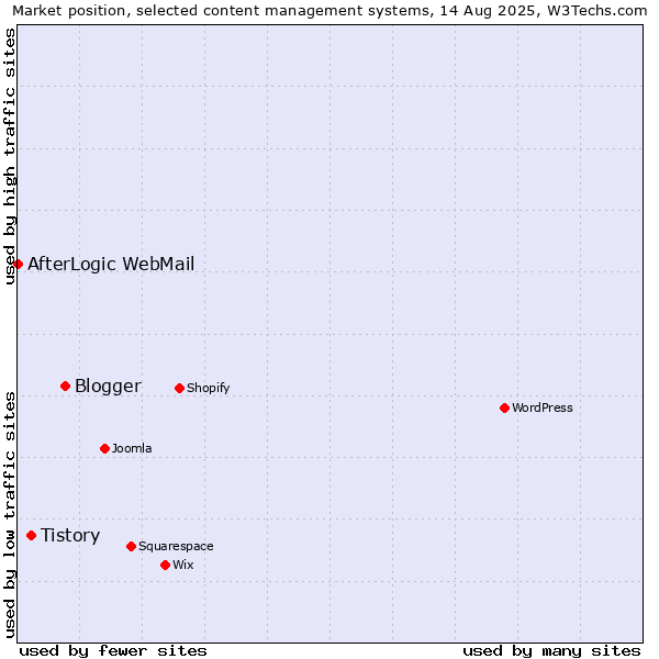 Market position of Blogger vs. Tistory vs. AfterLogic WebMail