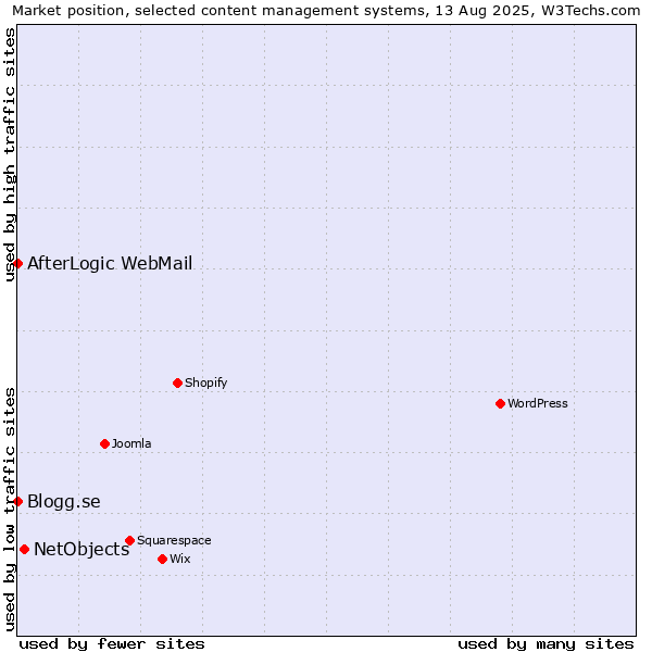 Market position of NetObjects vs. AfterLogic WebMail vs. Blogg.se