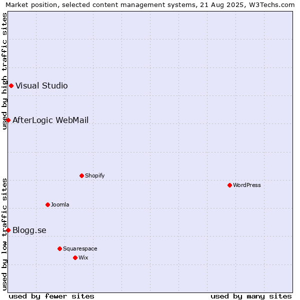 Market position of Visual Studio vs. AfterLogic WebMail vs. Blogg.se