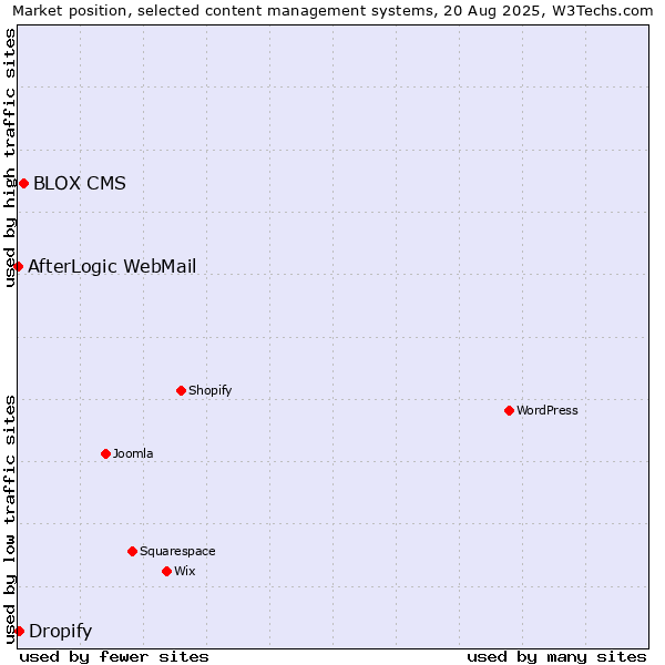 Market position of BLOX CMS vs. Dropify vs. AfterLogic WebMail