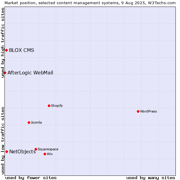 Market position of NetObjects vs. BLOX CMS vs. AfterLogic WebMail