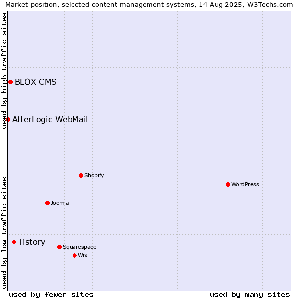 Market position of Tistory vs. BLOX CMS vs. AfterLogic WebMail