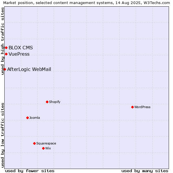 Market position of BLOX CMS vs. VuePress vs. AfterLogic WebMail