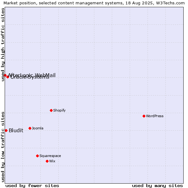 Market position of Oracle Systems vs. Bludit vs. AfterLogic WebMail
