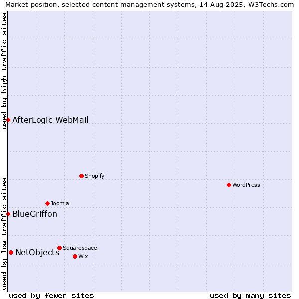Market position of NetObjects vs. AfterLogic WebMail vs. BlueGriffon