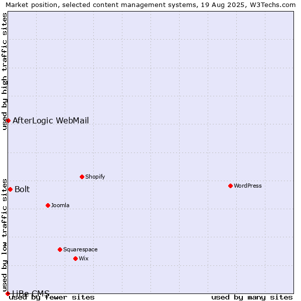 Market position of Bolt vs. AfterLogic WebMail vs. LiBe CMS