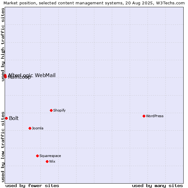 Market position of Bolt vs. RainLoop vs. AfterLogic WebMail