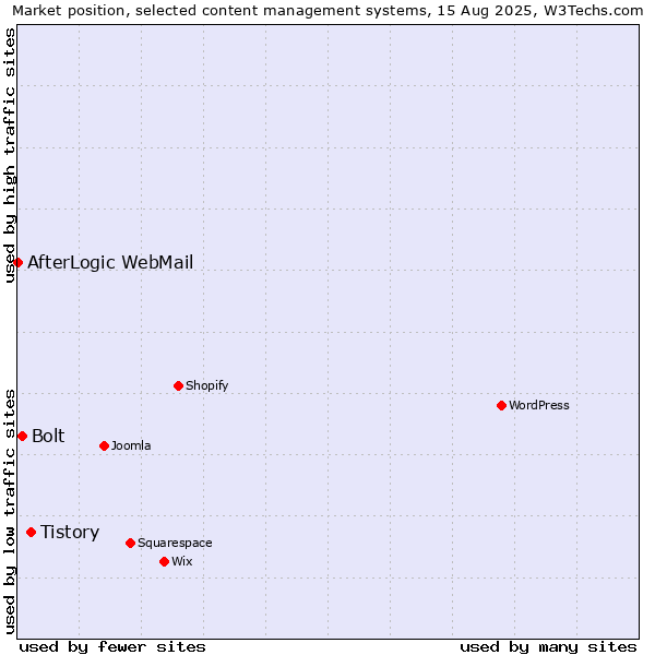 Market position of Tistory vs. Bolt vs. AfterLogic WebMail