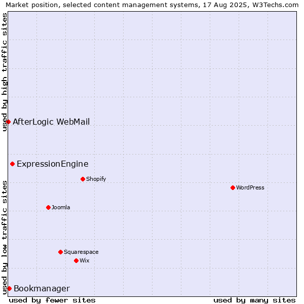 Market position of ExpressionEngine vs. Bookmanager vs. AfterLogic WebMail
