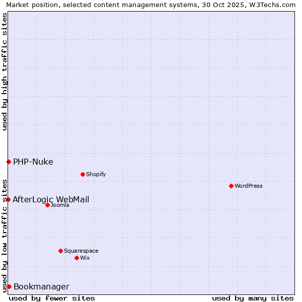Market position of Bookmanager vs. PHP-Nuke vs. AfterLogic WebMail