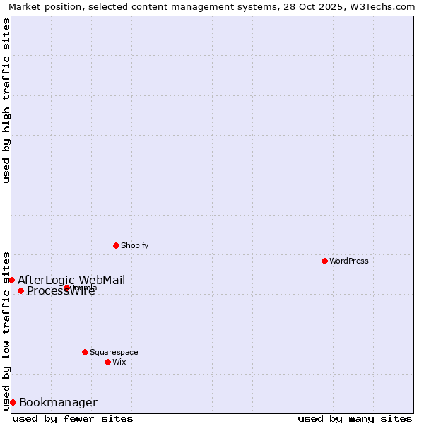 Market position of ProcessWire vs. Bookmanager vs. AfterLogic WebMail