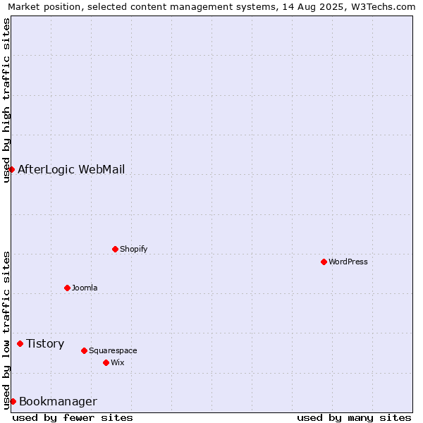 Market position of Tistory vs. Bookmanager vs. AfterLogic WebMail