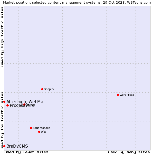 Market position of ProcessWire vs. AfterLogic WebMail vs. BraDyCMS