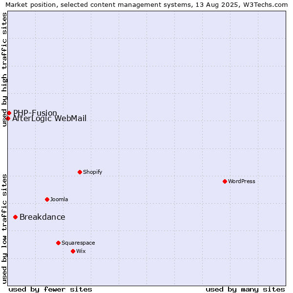 Market position of Breakdance vs. PHP-Fusion vs. AfterLogic WebMail