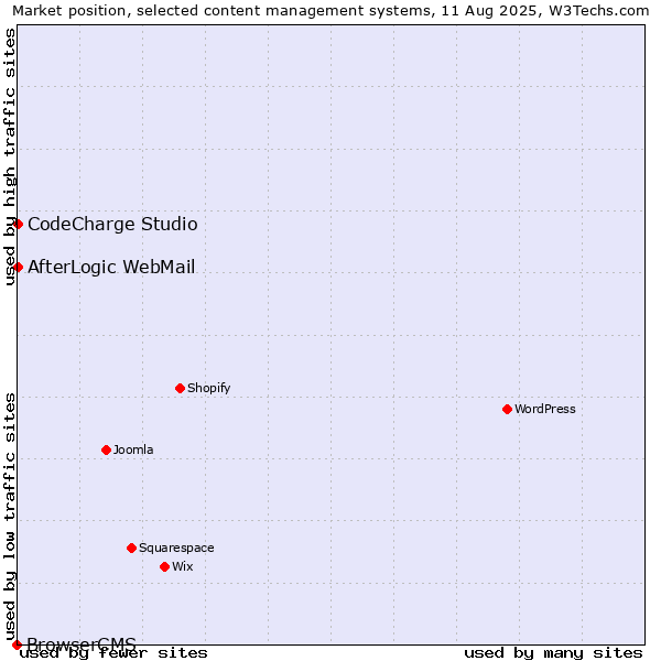 Market position of CodeCharge Studio vs. AfterLogic WebMail vs. BrowserCMS