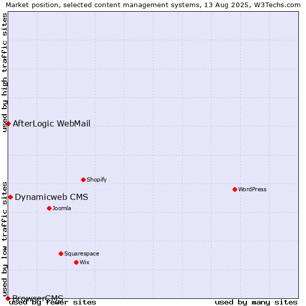 Market position of Dynamicweb CMS vs. AfterLogic WebMail vs. BrowserCMS