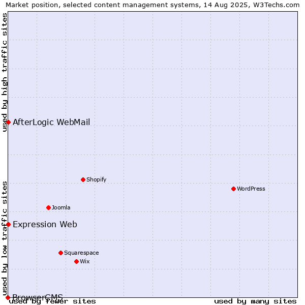 Market position of AfterLogic WebMail vs. Expression Web vs. BrowserCMS