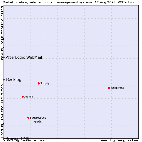 Market position of AfterLogic WebMail vs. Geeklog vs. BrowserCMS