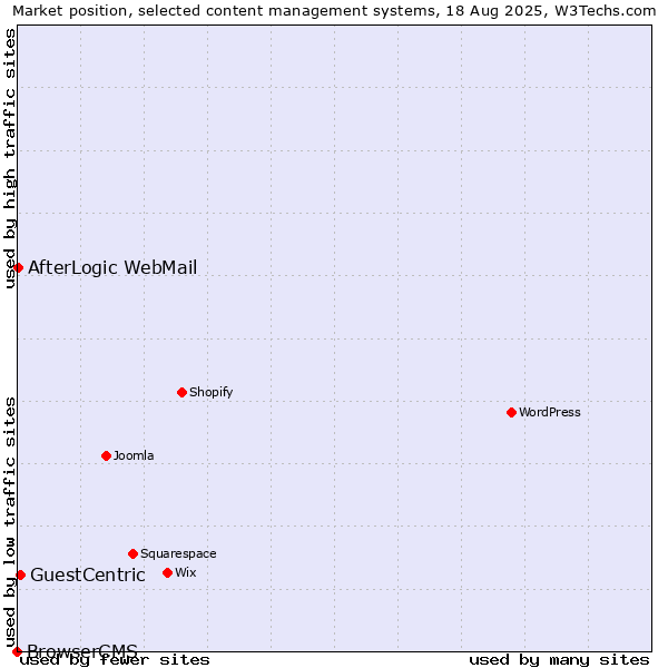 Market position of GuestCentric vs. AfterLogic WebMail vs. BrowserCMS
