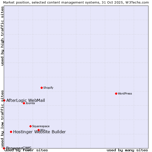 Market position of Hostinger Website Builder vs. AfterLogic WebMail vs. BrowserCMS