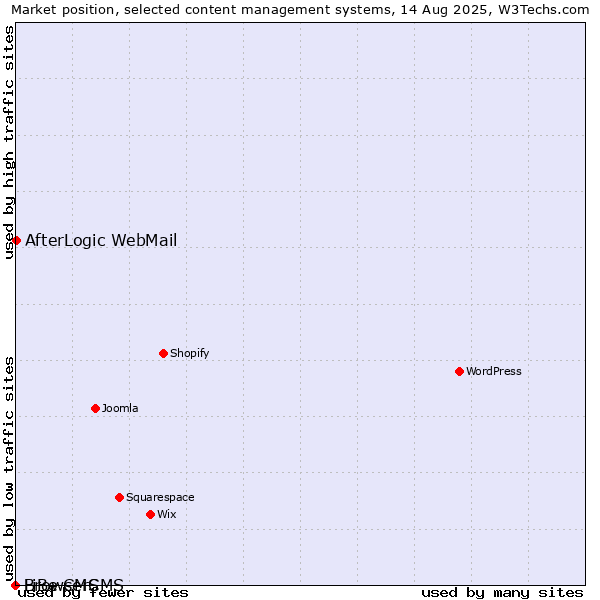 Market position of AfterLogic WebMail vs. BrowserCMS vs. LiBe CMS