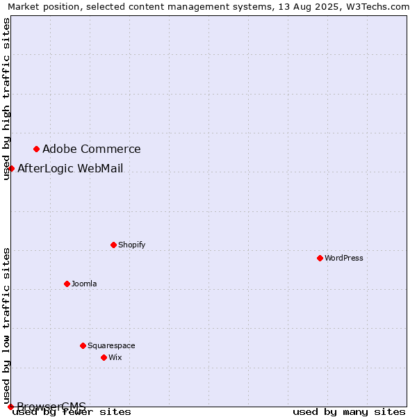 Market position of Adobe Commerce vs. AfterLogic WebMail vs. BrowserCMS
