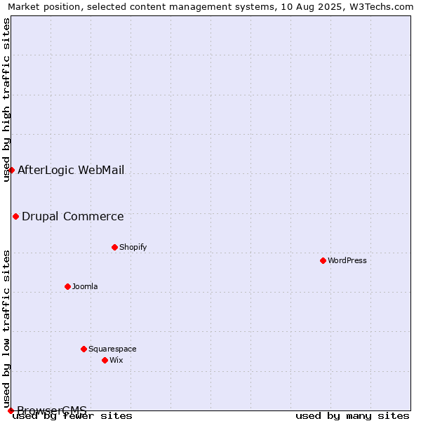 Market position of Drupal Commerce vs. AfterLogic WebMail vs. BrowserCMS