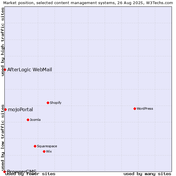 Market position of mojoPortal vs. AfterLogic WebMail vs. BrowserCMS