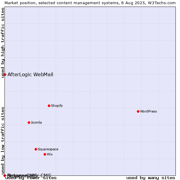 Market position of AfterLogic WebMail vs. BrowserCMS vs. Netgenerator CMS