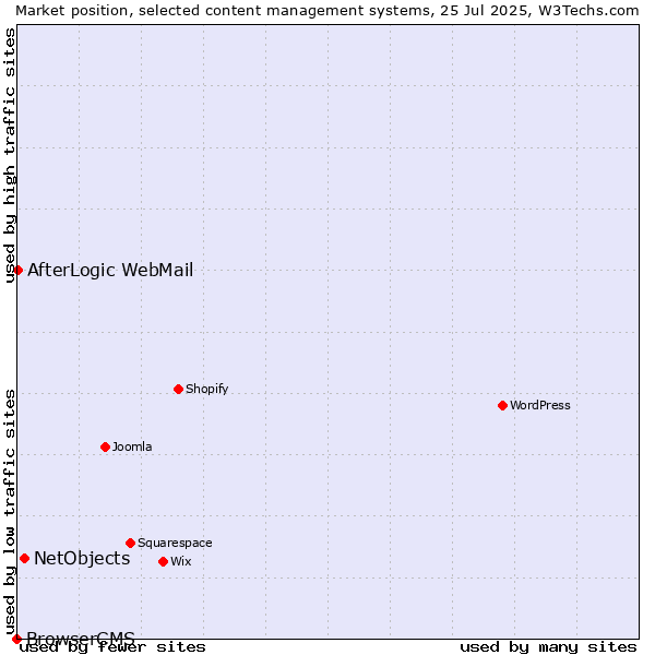 Market position of NetObjects vs. AfterLogic WebMail vs. BrowserCMS