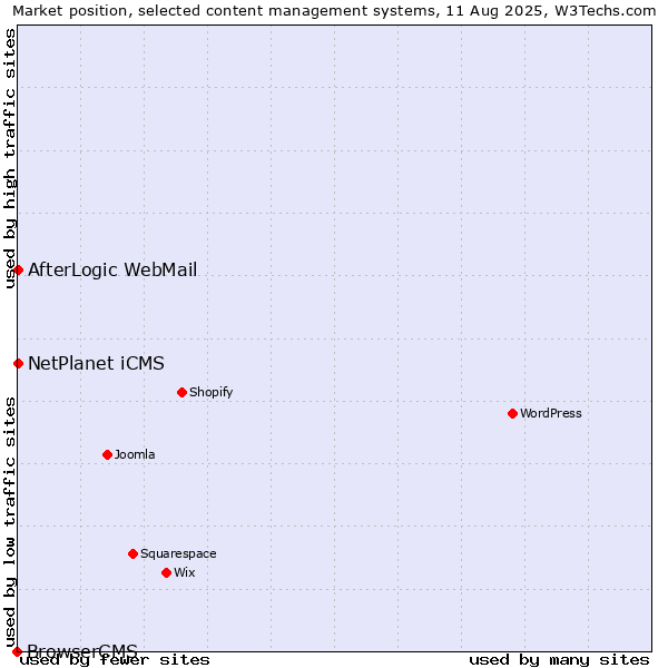 Market position of NetPlanet iCMS vs. AfterLogic WebMail vs. BrowserCMS