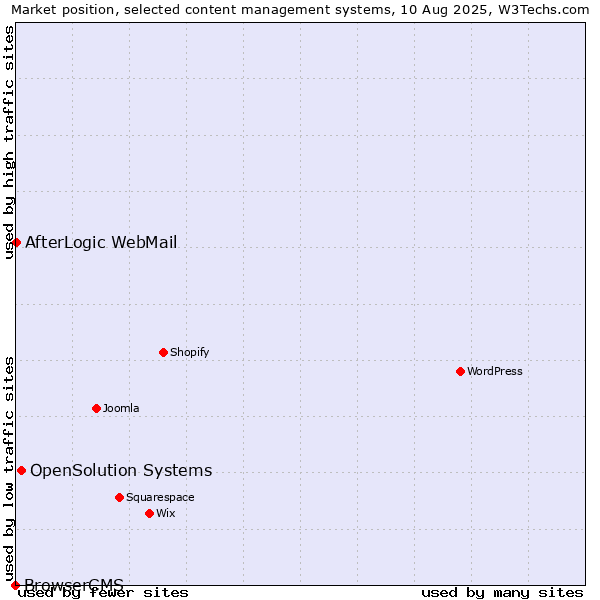 Market position of OpenSolution Systems vs. AfterLogic WebMail vs. BrowserCMS