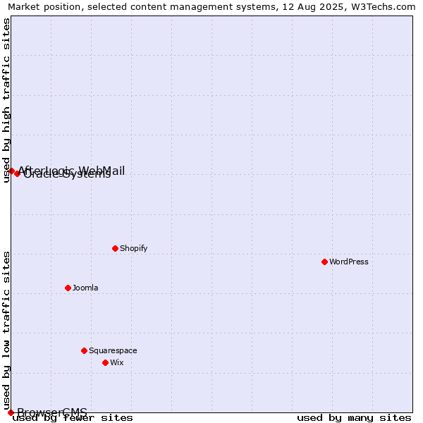 Market position of Oracle Systems vs. AfterLogic WebMail vs. BrowserCMS