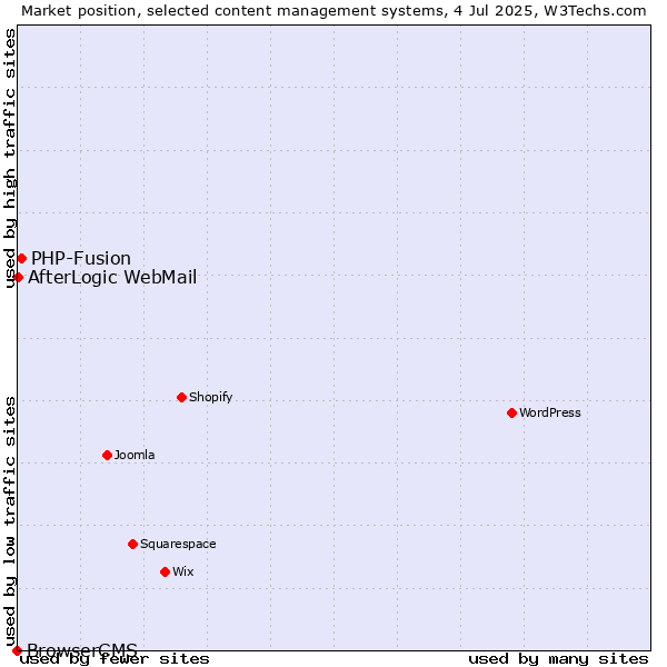 Market position of PHP-Fusion vs. AfterLogic WebMail vs. BrowserCMS