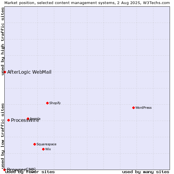 Market position of ProcessWire vs. AfterLogic WebMail vs. BrowserCMS