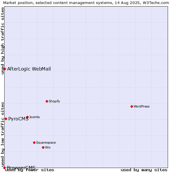 Market position of PyroCMS vs. AfterLogic WebMail vs. BrowserCMS
