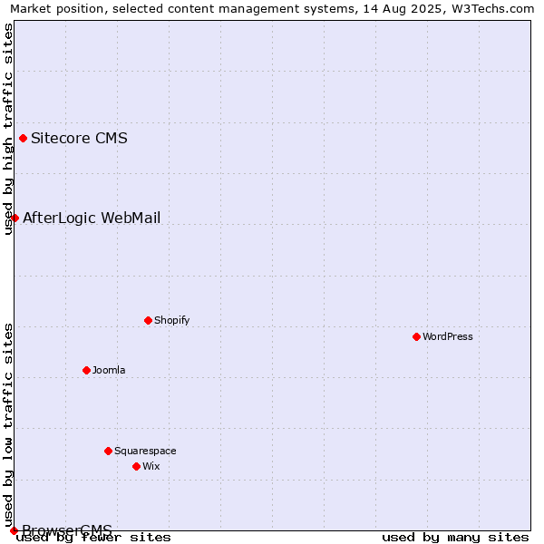 Market position of Sitecore CMS vs. AfterLogic WebMail vs. BrowserCMS