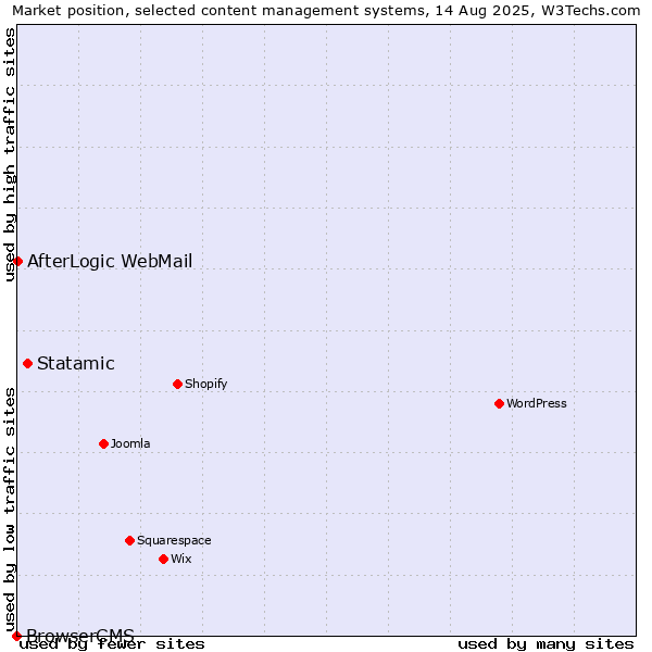 Market position of Statamic vs. AfterLogic WebMail vs. BrowserCMS