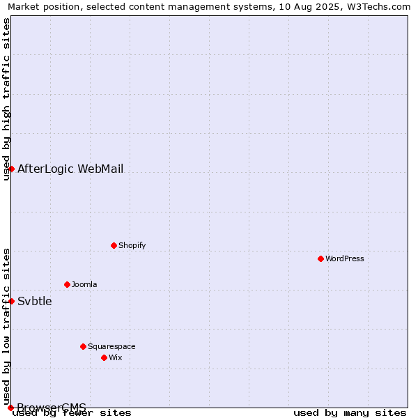 Market position of AfterLogic WebMail vs. Svbtle vs. BrowserCMS