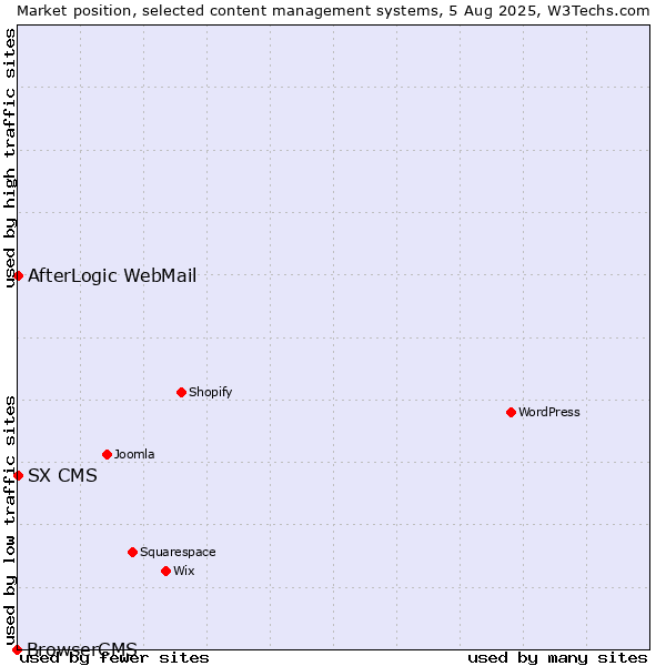 Market position of AfterLogic WebMail vs. SX CMS vs. BrowserCMS