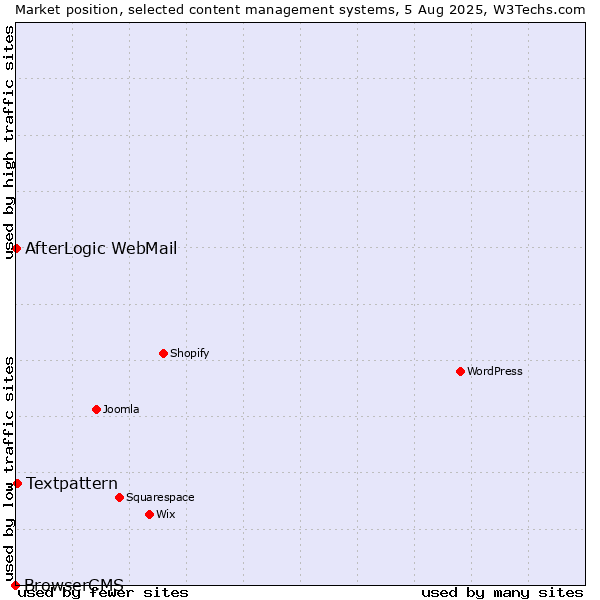 Market position of Textpattern vs. AfterLogic WebMail vs. BrowserCMS