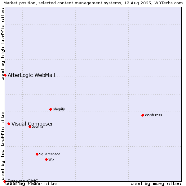 Market position of Visual Composer vs. AfterLogic WebMail vs. BrowserCMS