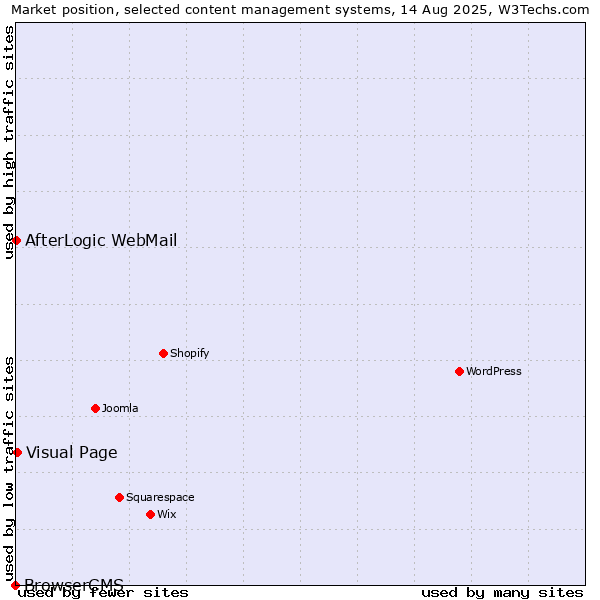 Market position of Visual Page vs. AfterLogic WebMail vs. BrowserCMS
